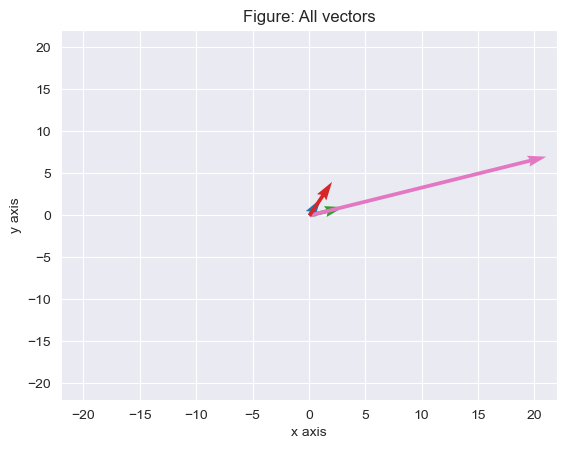 Vectors before and after transformation