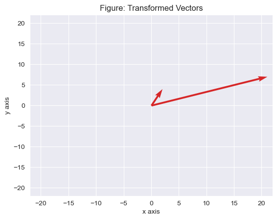 Vectors after linear transformation