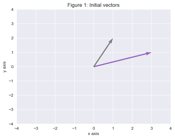 Vectors before transformation