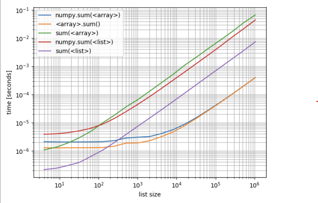 Speed comparison of different sum functions