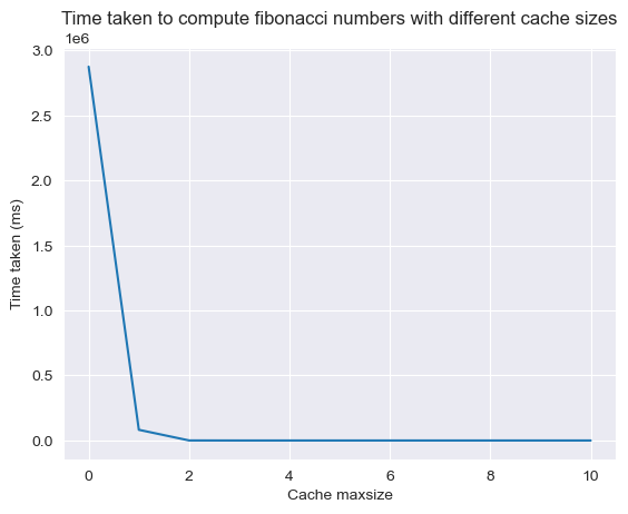 Time taken to compute first 40 Fibonacci numbers with different cache sizes