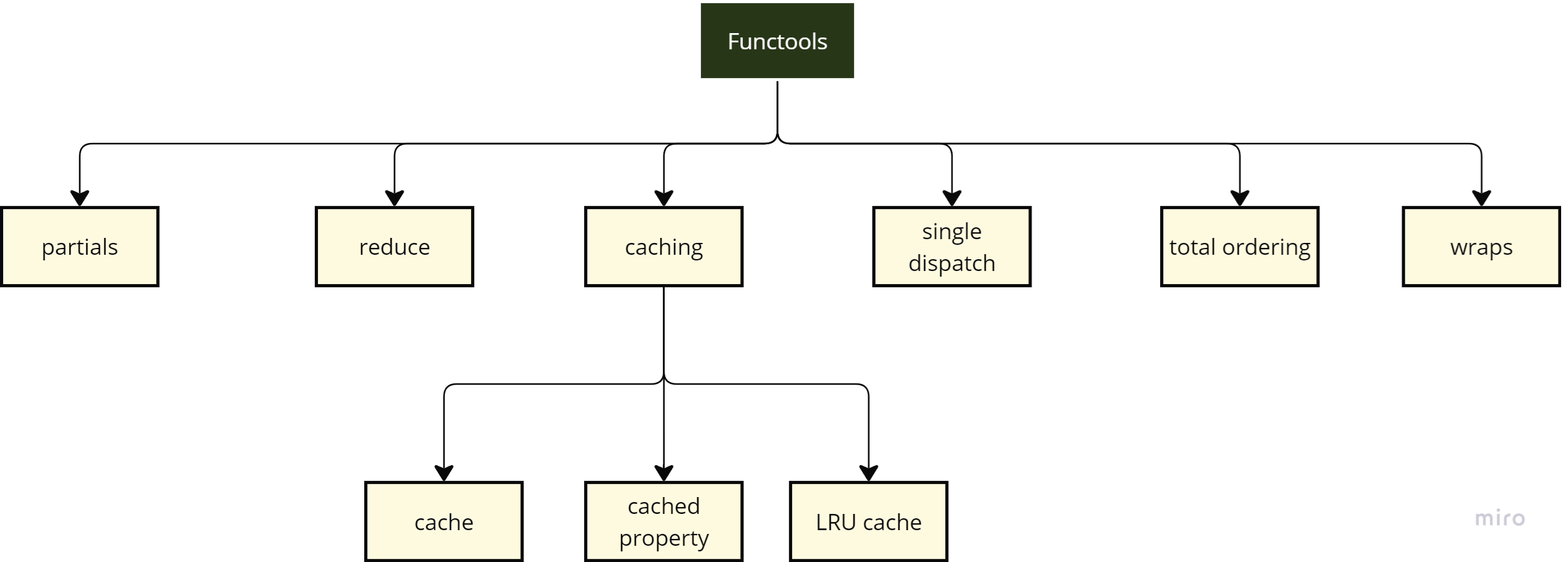 Functools utils