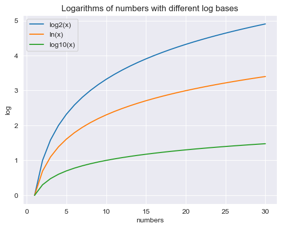 Logarithms of numbers with different bases